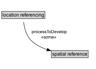 location referencing Diagram